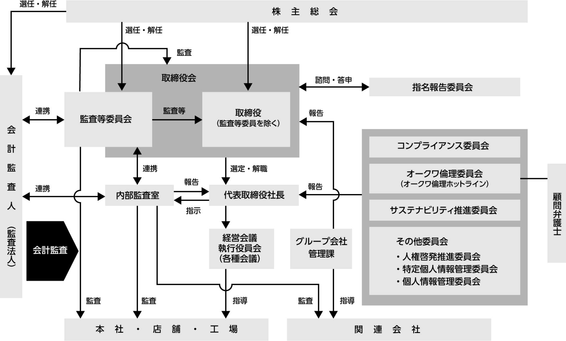 コーポレート・ガバナンス体制