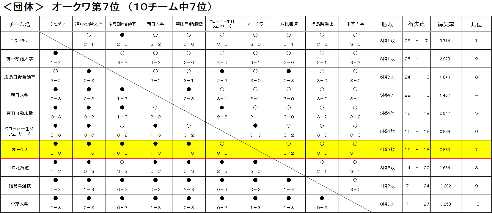 2026年度 前期日本卓球リーグ福島大会