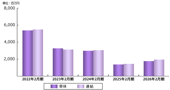 経常利益の推移