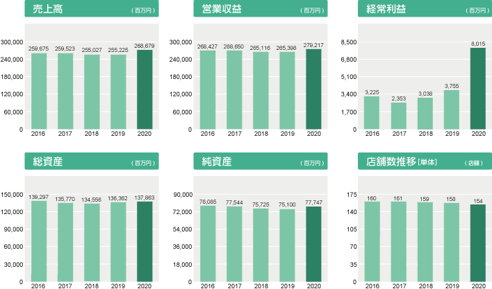 オークワ Ir情報